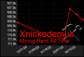 Total Graph of Xnickodemus