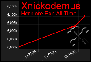 Total Graph of Xnickodemus