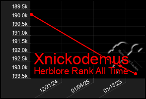 Total Graph of Xnickodemus