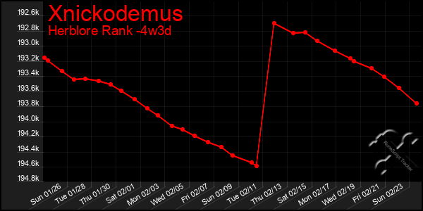 Last 31 Days Graph of Xnickodemus