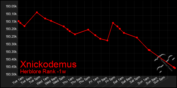 Last 7 Days Graph of Xnickodemus