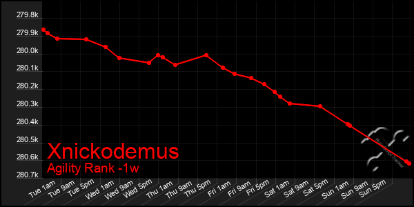 Last 7 Days Graph of Xnickodemus