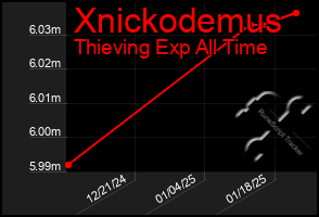 Total Graph of Xnickodemus