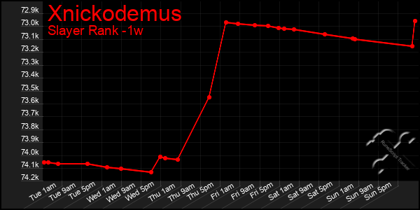 Last 7 Days Graph of Xnickodemus