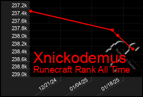 Total Graph of Xnickodemus