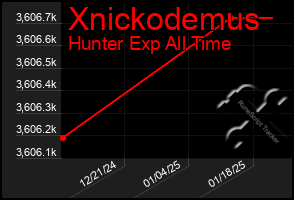 Total Graph of Xnickodemus