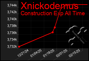 Total Graph of Xnickodemus