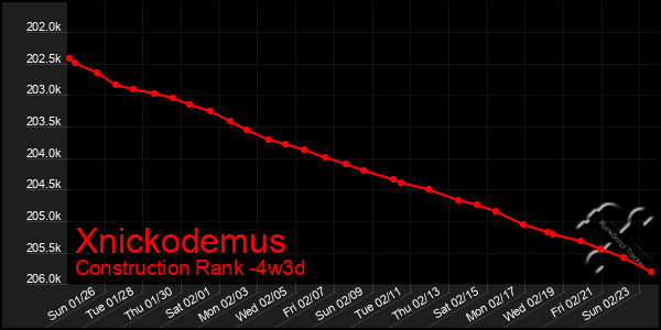 Last 31 Days Graph of Xnickodemus