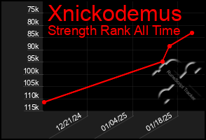 Total Graph of Xnickodemus