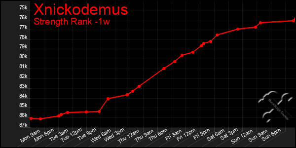 Last 7 Days Graph of Xnickodemus