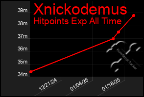 Total Graph of Xnickodemus