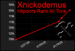 Total Graph of Xnickodemus