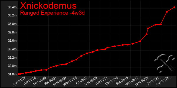 Last 31 Days Graph of Xnickodemus