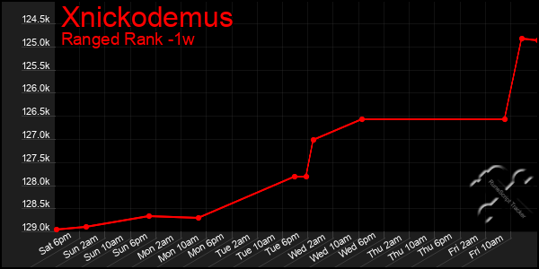 Last 7 Days Graph of Xnickodemus