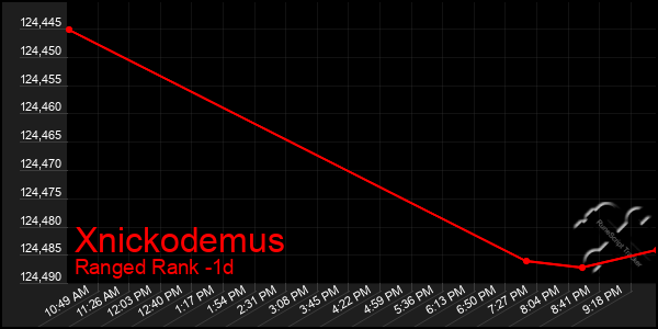 Last 24 Hours Graph of Xnickodemus