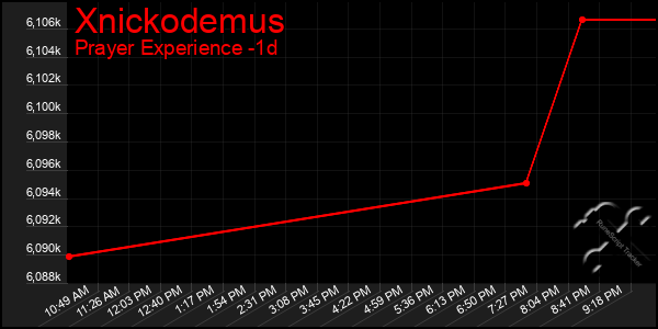 Last 24 Hours Graph of Xnickodemus