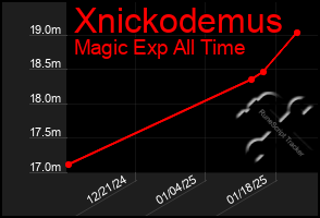 Total Graph of Xnickodemus