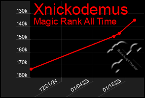 Total Graph of Xnickodemus