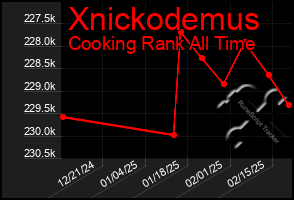 Total Graph of Xnickodemus