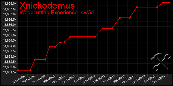 Last 31 Days Graph of Xnickodemus