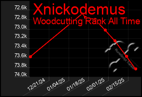 Total Graph of Xnickodemus