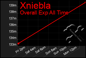 Total Graph of Xniebla