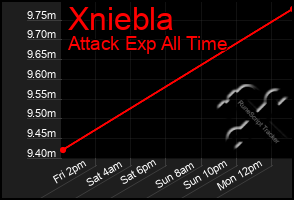 Total Graph of Xniebla