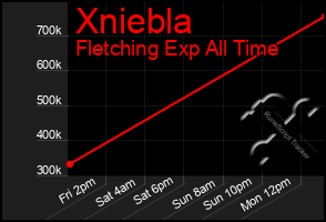 Total Graph of Xniebla