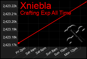 Total Graph of Xniebla