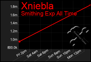 Total Graph of Xniebla