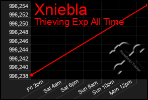 Total Graph of Xniebla