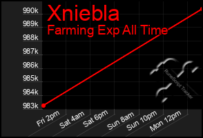 Total Graph of Xniebla