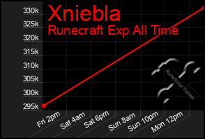 Total Graph of Xniebla