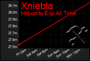 Total Graph of Xniebla