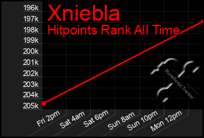 Total Graph of Xniebla