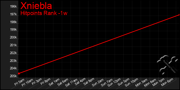 Last 7 Days Graph of Xniebla