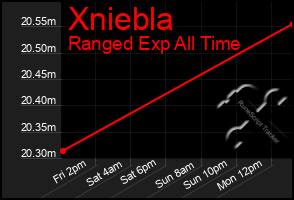 Total Graph of Xniebla