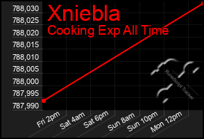 Total Graph of Xniebla