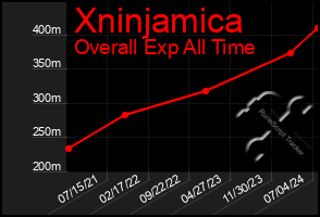 Total Graph of Xninjamica