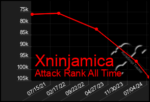 Total Graph of Xninjamica