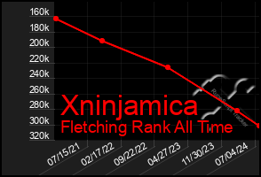 Total Graph of Xninjamica