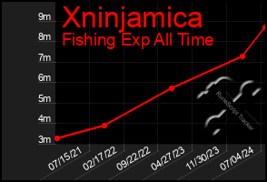 Total Graph of Xninjamica