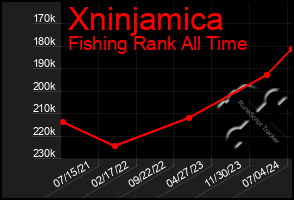 Total Graph of Xninjamica