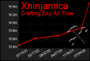 Total Graph of Xninjamica