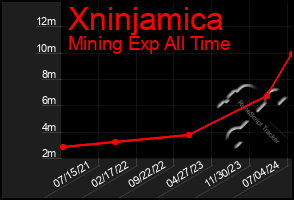 Total Graph of Xninjamica