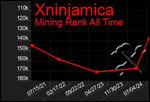 Total Graph of Xninjamica