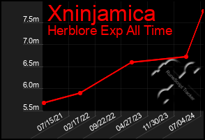 Total Graph of Xninjamica