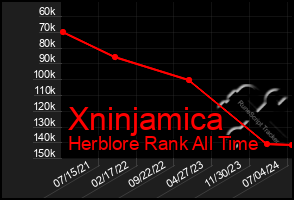 Total Graph of Xninjamica