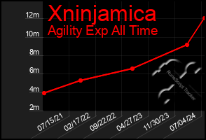 Total Graph of Xninjamica