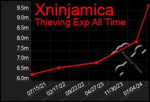 Total Graph of Xninjamica